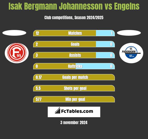 Isak Bergmann Johannesson vs Engelns h2h player stats