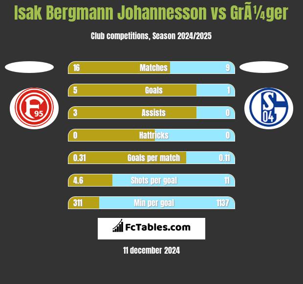 Isak Bergmann Johannesson vs GrÃ¼ger h2h player stats