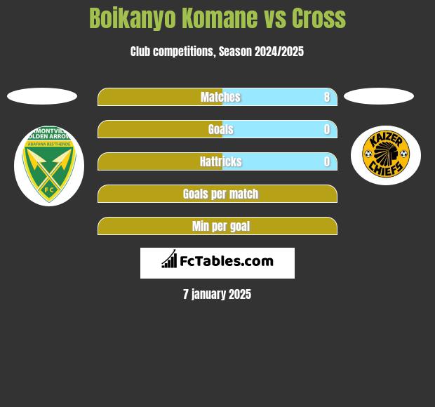 Boikanyo Komane vs Cross h2h player stats