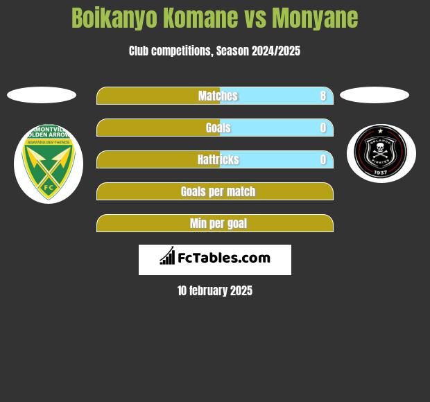 Boikanyo Komane vs Monyane h2h player stats