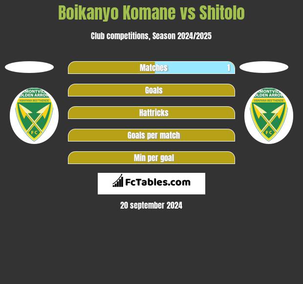 Boikanyo Komane vs Shitolo h2h player stats