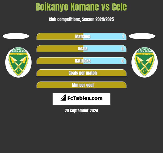 Boikanyo Komane vs Cele h2h player stats