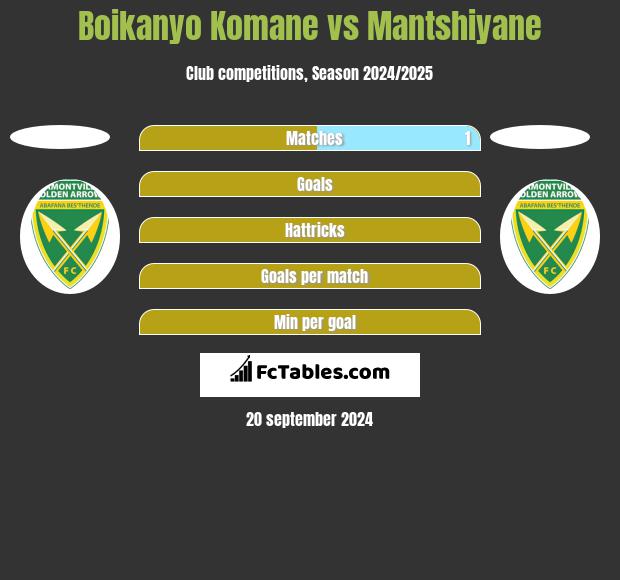 Boikanyo Komane vs Mantshiyane h2h player stats