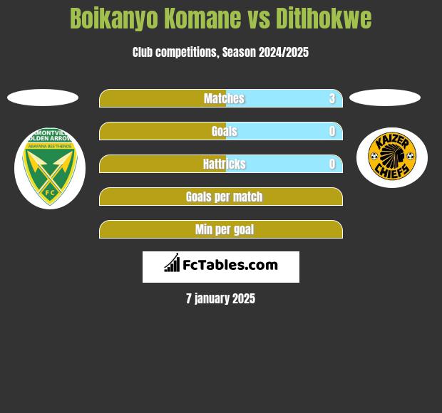 Boikanyo Komane vs Ditlhokwe h2h player stats