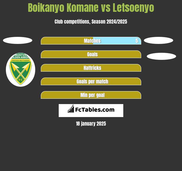 Boikanyo Komane vs Letsoenyo h2h player stats