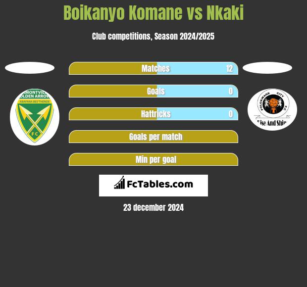 Boikanyo Komane vs Nkaki h2h player stats