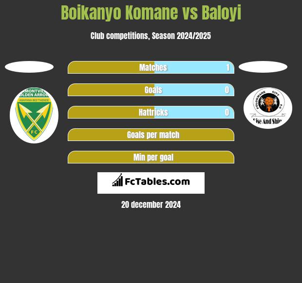 Boikanyo Komane vs Baloyi h2h player stats