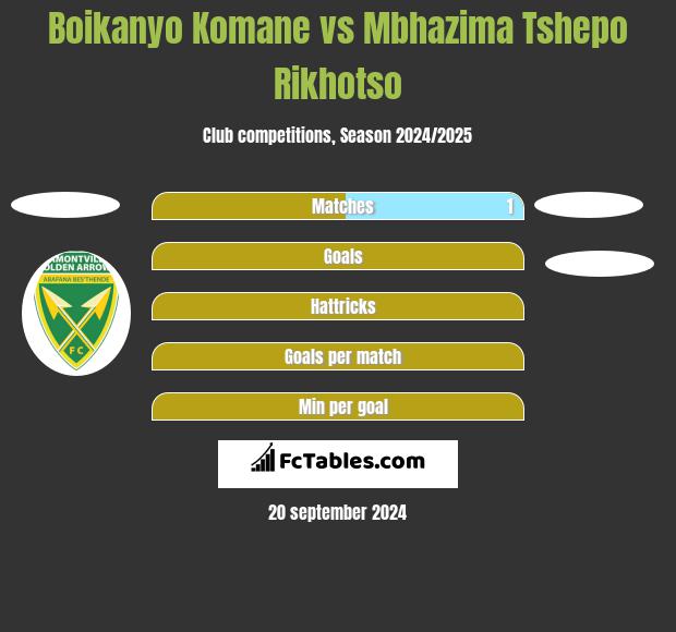 Boikanyo Komane vs Mbhazima Tshepo Rikhotso h2h player stats