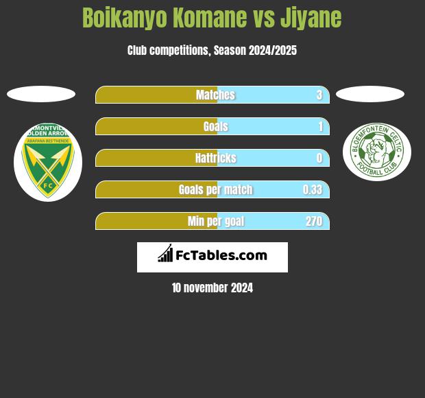 Boikanyo Komane vs Jiyane h2h player stats