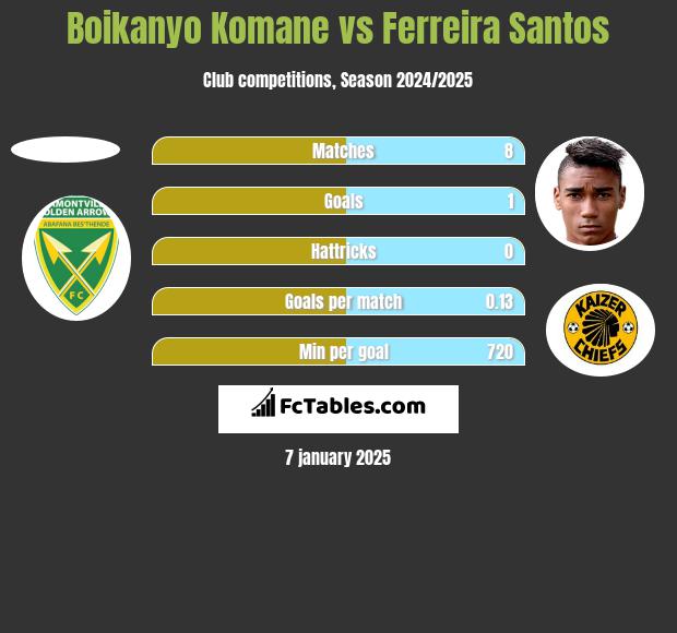 Boikanyo Komane vs Ferreira Santos h2h player stats