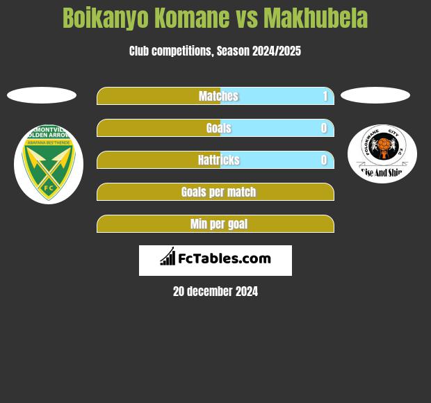 Boikanyo Komane vs Makhubela h2h player stats