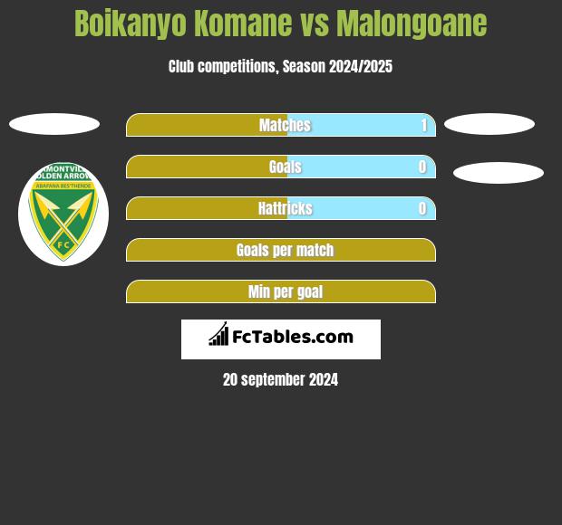 Boikanyo Komane vs Malongoane h2h player stats