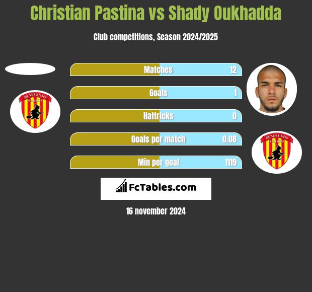 Christian Pastina vs Shady Oukhadda h2h player stats