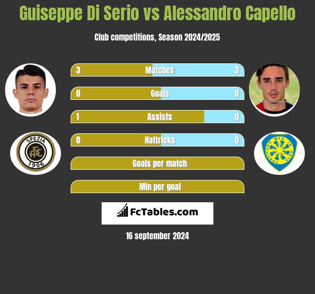 Guiseppe Di Serio vs Alessandro Capello h2h player stats