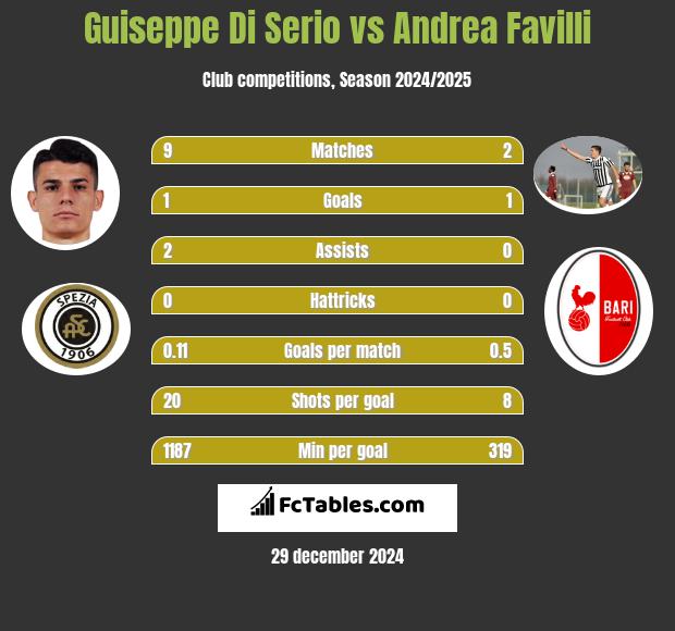 Guiseppe Di Serio vs Andrea Favilli h2h player stats