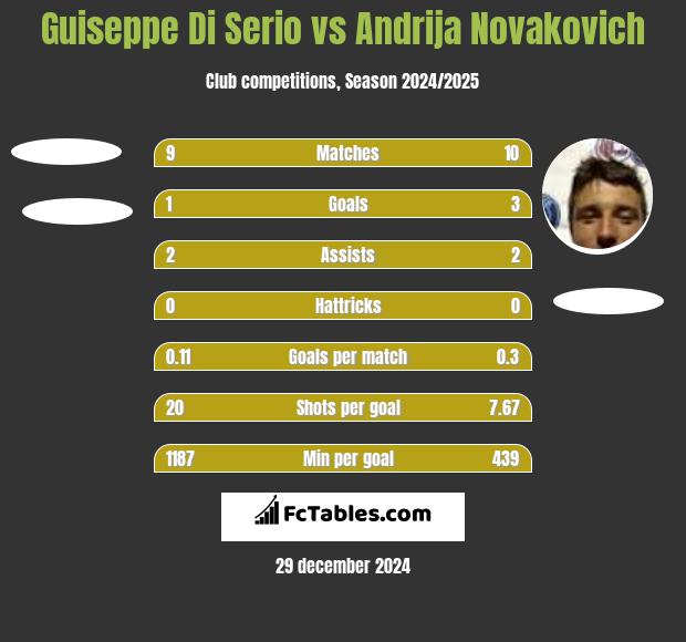 Guiseppe Di Serio vs Andrija Novakovich h2h player stats