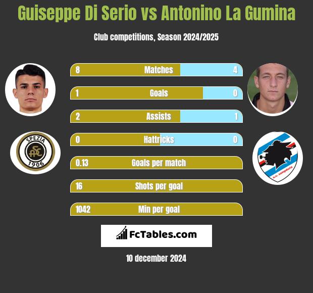 Guiseppe Di Serio vs Antonino La Gumina h2h player stats