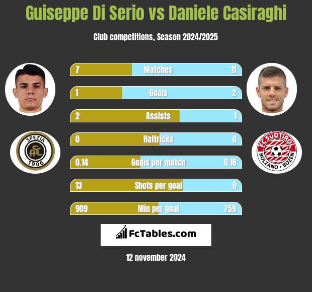 Guiseppe Di Serio vs Daniele Casiraghi h2h player stats