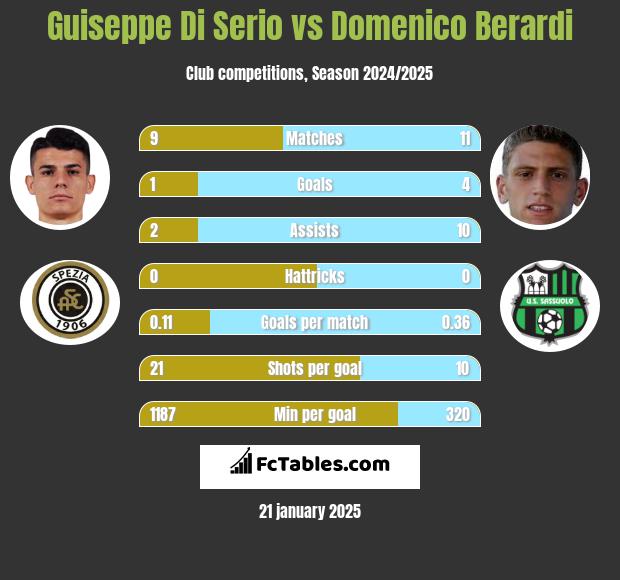 Guiseppe Di Serio vs Domenico Berardi h2h player stats