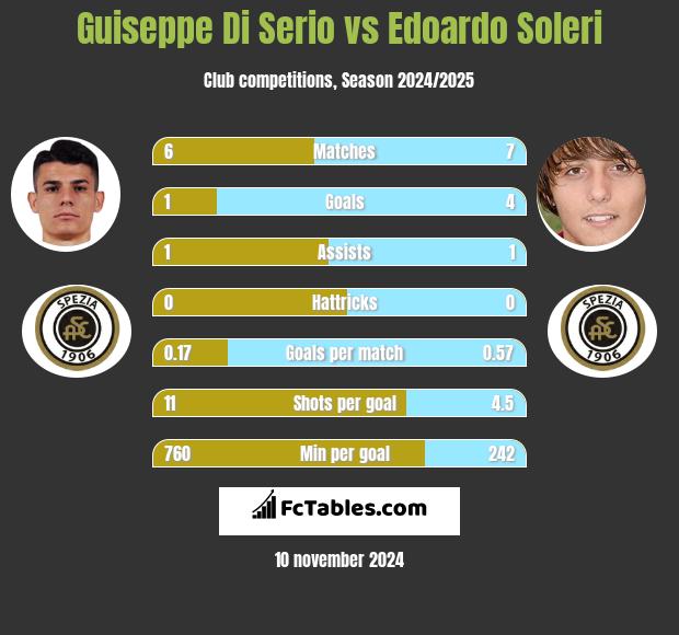 Guiseppe Di Serio vs Edoardo Soleri h2h player stats