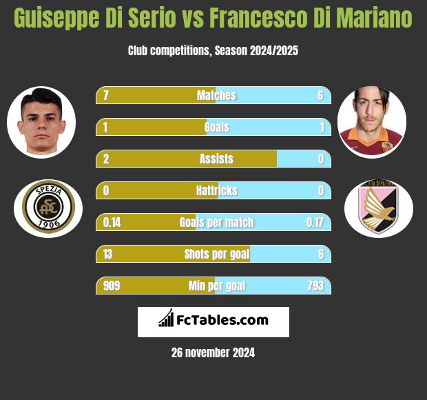 Guiseppe Di Serio vs Francesco Di Mariano h2h player stats