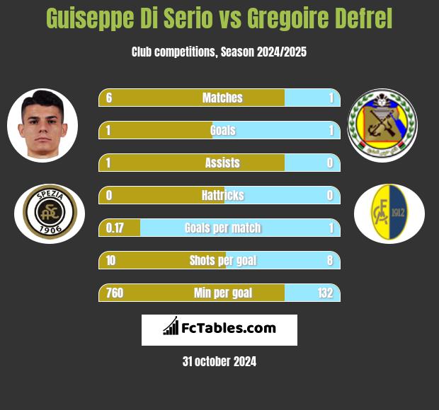 Guiseppe Di Serio vs Gregoire Defrel h2h player stats