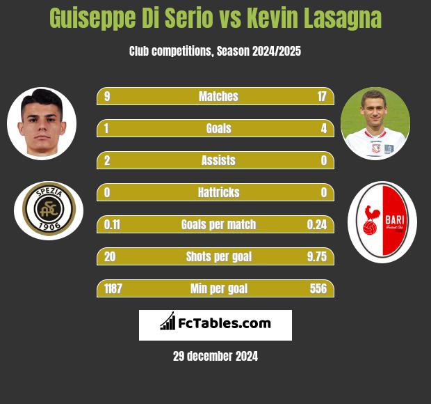 Guiseppe Di Serio vs Kevin Lasagna h2h player stats