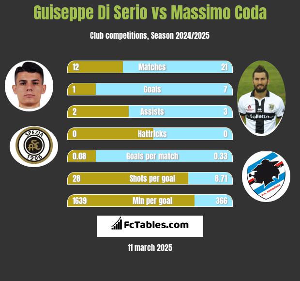 Guiseppe Di Serio vs Massimo Coda h2h player stats