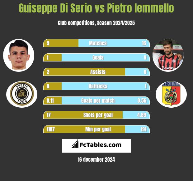 Guiseppe Di Serio vs Pietro Iemmello h2h player stats