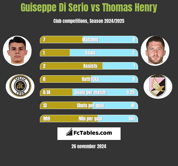 Guiseppe Di Serio vs Thomas Henry h2h player stats