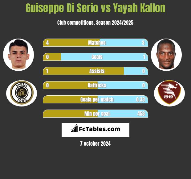 Guiseppe Di Serio vs Yayah Kallon h2h player stats