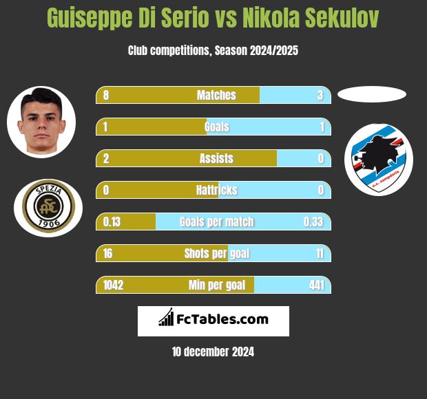 Guiseppe Di Serio vs Nikola Sekulov h2h player stats