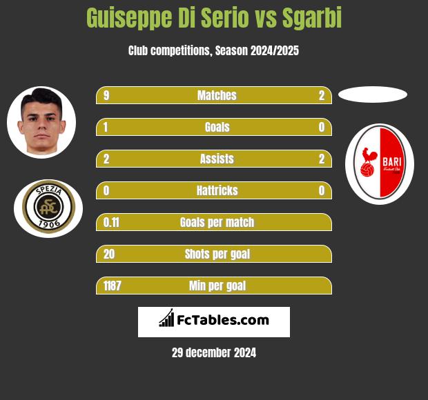 Guiseppe Di Serio vs Sgarbi h2h player stats