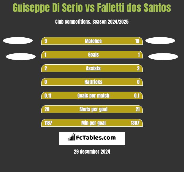 Guiseppe Di Serio vs Falletti dos Santos h2h player stats