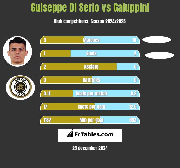 Guiseppe Di Serio vs Galuppini h2h player stats