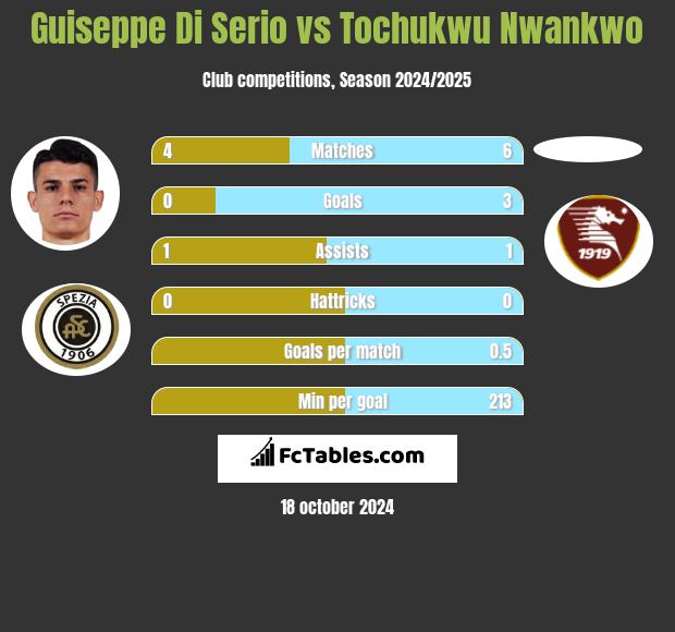 Guiseppe Di Serio vs Tochukwu Nwankwo h2h player stats