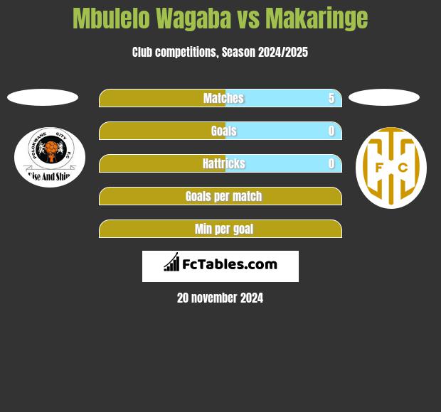 Mbulelo Wagaba vs Makaringe h2h player stats