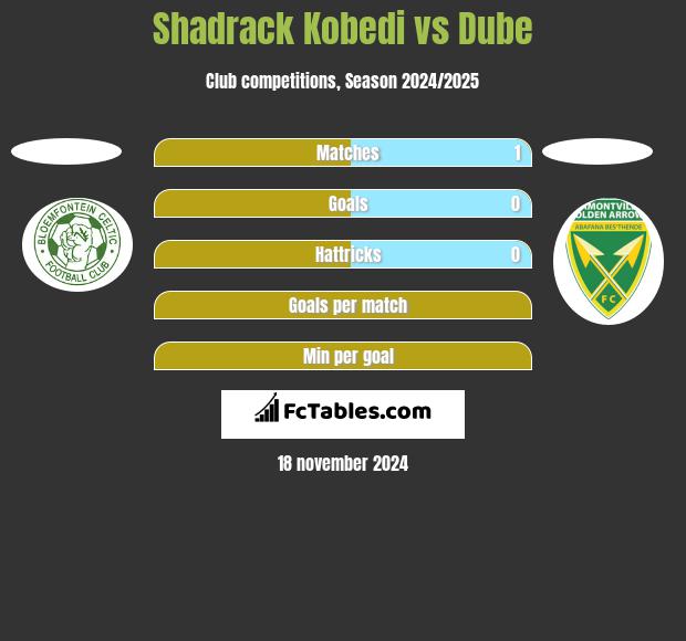 Shadrack Kobedi vs Dube h2h player stats