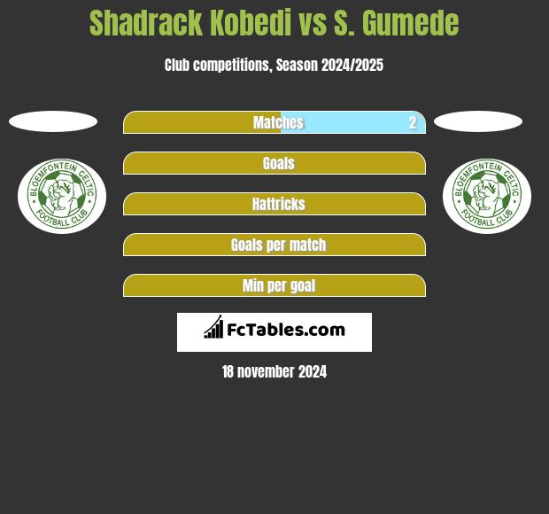 Shadrack Kobedi vs S. Gumede h2h player stats