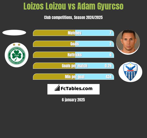 Loizos Loizou vs Adam Gyurcso h2h player stats