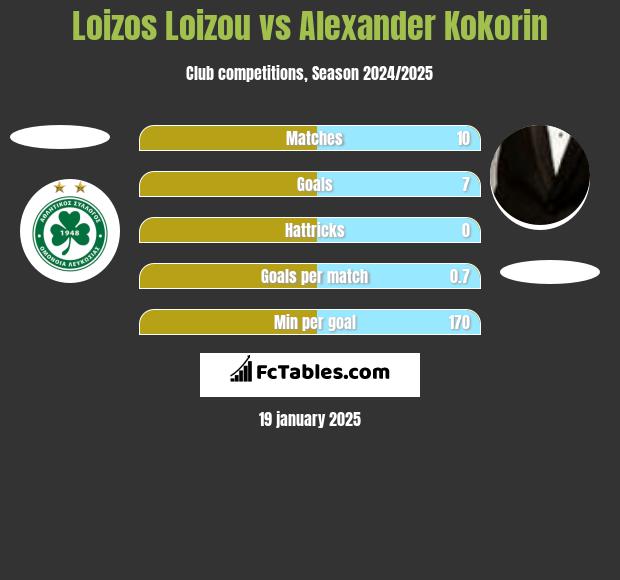 Loizos Loizou vs Alexander Kokorin h2h player stats