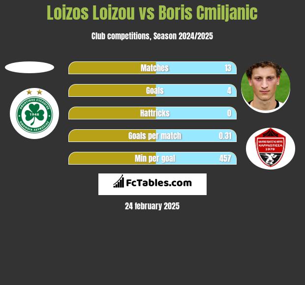 Loizos Loizou vs Boris Cmiljanic h2h player stats