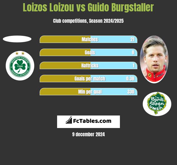 Loizos Loizou vs Guido Burgstaller h2h player stats