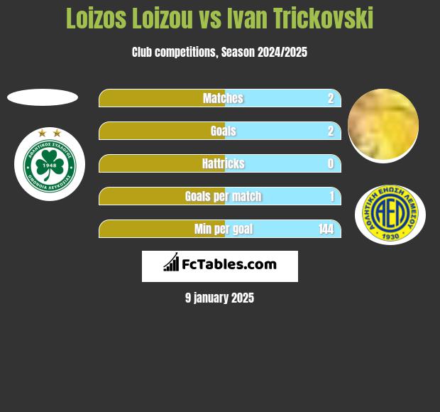 Loizos Loizou vs Ivan Trickovski h2h player stats