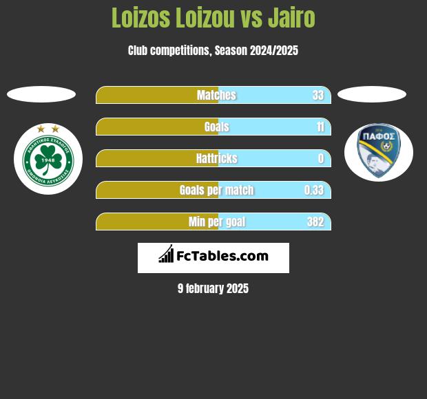 Loizos Loizou vs Jairo h2h player stats