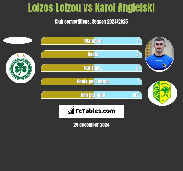 Loizos Loizou vs Karol Angielski h2h player stats