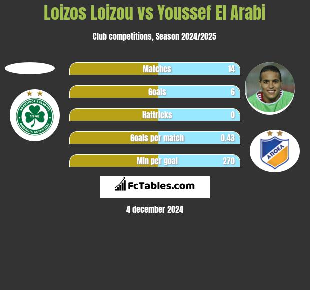 Loizos Loizou vs Youssef El Arabi h2h player stats