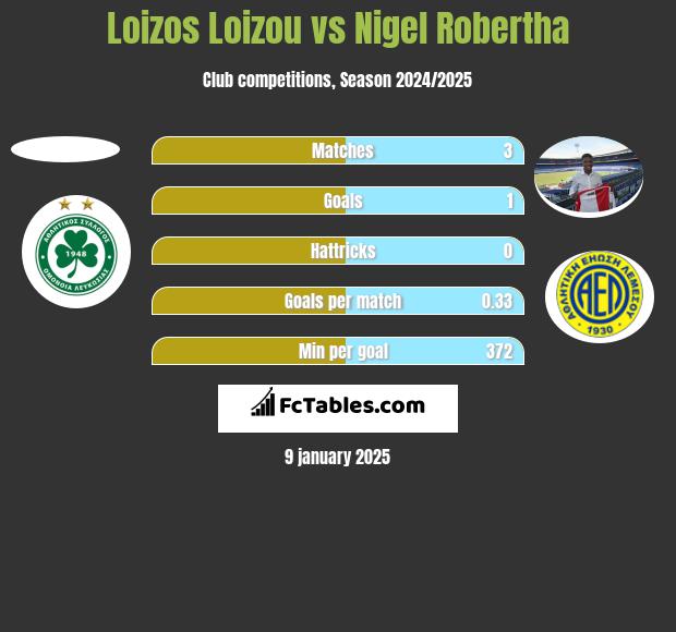 Loizos Loizou vs Nigel Robertha h2h player stats