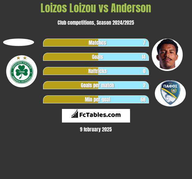 Loizos Loizou vs Anderson h2h player stats