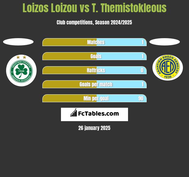 Loizos Loizou vs T. Themistokleous h2h player stats